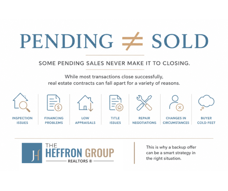 Real estate infographic explaining that pending home sales do not always reach closing, highlighting common reasons contracts fall through including inspection issues, financing problems, low appraisals, title issues, repair negotiations, changes in buyer circumstances, and buyer cold feet.