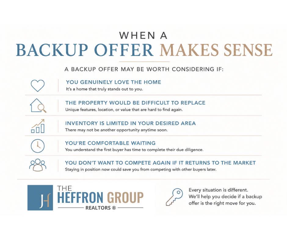 Infographic outlining situations when a backup offer may be worth considering, including when a buyer loves the home, inventory is limited, the property would be difficult to replace, the buyer is comfortable waiting, and they want to avoid competing again if the home returns to the market.
