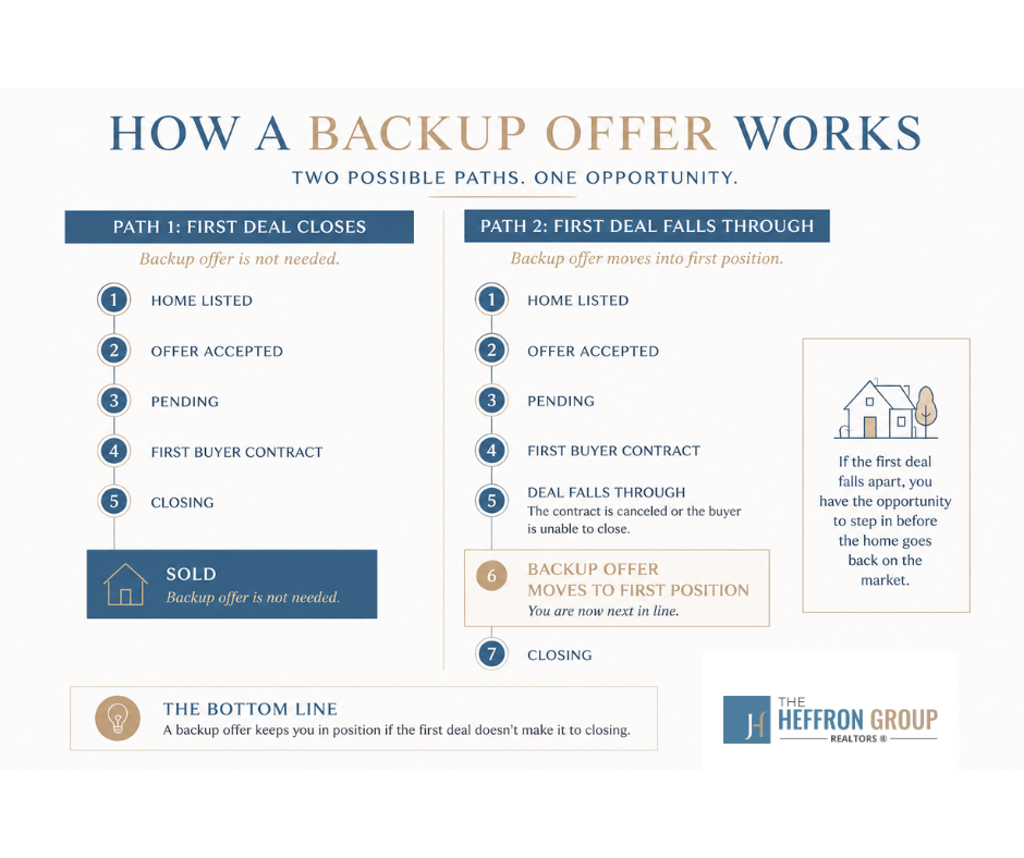 Infographic showing how a backup offer works in real estate, comparing two possible outcomes: the first buyer successfully closes on the home, or the first contract falls through and the backup offer moves into first position.